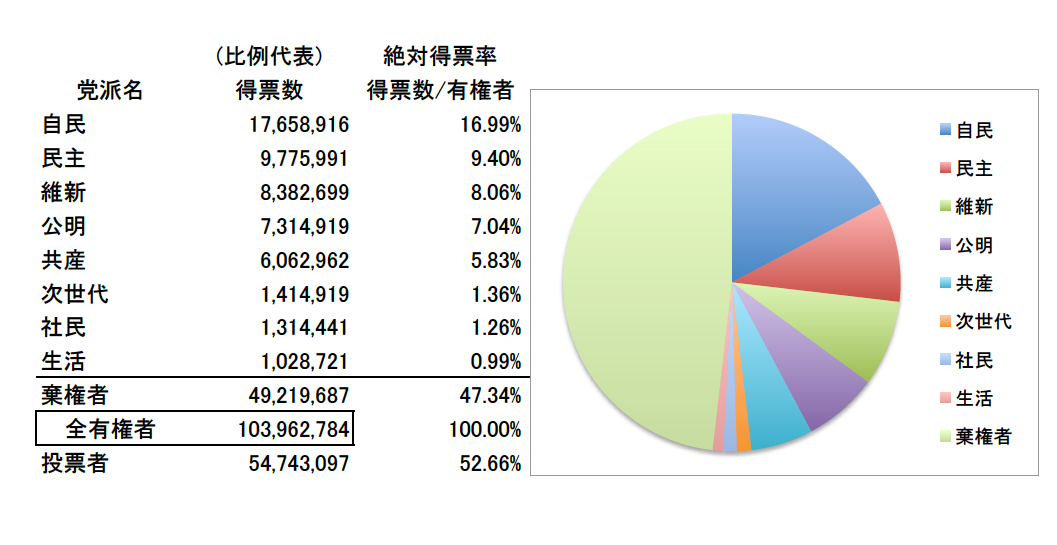 絶対得票率